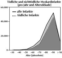Abbildung 1: Herzinfarkt - Alter - Frauen