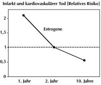 Abbildung 4: HRT - kardiovaskulres Risiko
