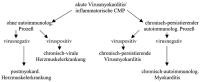 Abbildung 2: Virusmyokarditis - Pathogenese