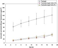 Abbildung 1: Testosteron - Permeationsprofil