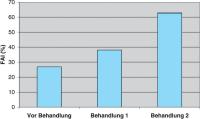Abbildung 3: Testosteronbehandlung - FAI