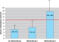 Abbildung 4: Serum-Gesamttestosteron