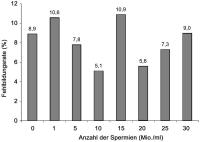 Abbildung 2: Spermien - Ejakulat - Fehlbildungsrate