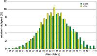 Abbildung 3: ICSI-Kohorte  - D. I. R.-Daten - Alter