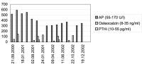 Abbildung 6: Bisphosphonate - Ibandronat - alkalische Phosphatase
