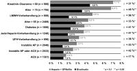 Abbildung 4: REPLACE-2-Studie - Mortalitt