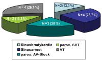 Abbildung 1: Implantierbarer Loop-Rekorder - Arrhythmieereignisse
