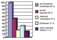 Abbildung 3: Patientenzahl