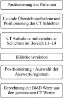Abbildung 1: Densitometrie - Quantitative Computertomographie