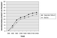 Abbildung 1: Fertilitt - Sectio - Vaginale Entbindung