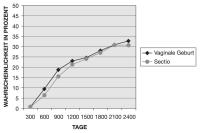 Abbildung 2: Fertilitt - Sectio - Vaginale Entbindung