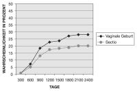 Abbildung 3: Fertilitt - Sectio - Vaginale Entbindung