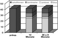 Abbildung 2: MAZE-Operation - Rhythmus