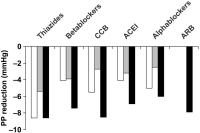 Figure 3: Pulse pressure