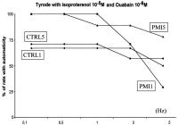 Figure 5: Tyrodes solution