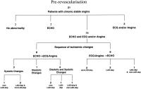 Figure 3: Different ischaemic events