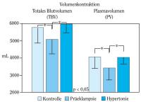Abbildung 2: Schwangerschaft - Hypertonie