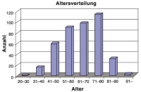Abbildung 1: Altersverteilung - Patientenkollektiv
