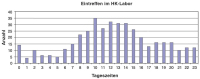 Abbildung 2: Patient - Herzkatheterlabor