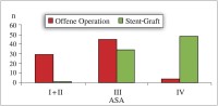 Abbildung 5: Abdominelles Aortenaneurysma - Operationsrisiko