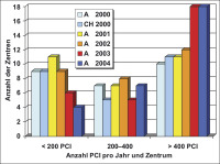 Abbildung 3: PCI - sterreich - Schweiz