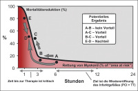 Abbildung 3: Mortalittsreduktion - Myokard
