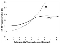 Abbildung 4: PPCI - TT