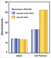 Abbildung 2: Familienstand - Sexuelle Aktivitt