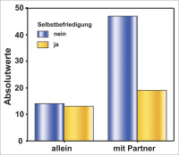 Abbildung 3: Sexuelle Aktivitt - Frau