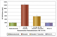 Abbildung 1: MCF-7-Assay