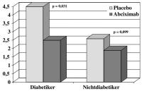 Abbildung 3: Diabetes mellitus - Mortalitt