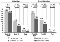 Abbildung 4: Diabetes mellitus - kardiovaskulre Ereignisse