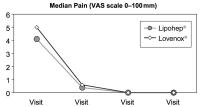 Abbildung 1: Thrombus - Schmerz - Heparin