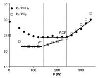 Abbildung 4: Spiroergometrie - Parameter