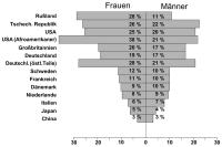 Abbildung 1: BMI - Geschlecht
