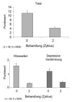 Abbildung 1: Menopausale Beschwerden - MRS