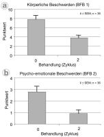 Abbildung 2a-b: Menopausale Beschwerden - BFB