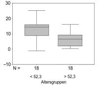 Abbildung 4: Functional Age Index