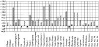 Abbildung 7: Vitalittsmessung - Parameter