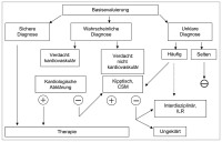 Abbildung 2: Synkopen - Evaluierung