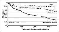 Abbildung 4: STEMI - Alter - Sterblichkeit