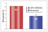 Abbildung 4: REPLACE-2-Studie - Blutungskomplikation