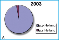 Abbildung 2a: Heilungsraten