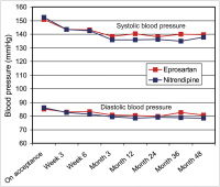 Figure 1: Blood pressure
