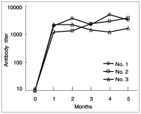 Abbildung 4: Antibodies - ELISA