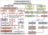 Abbildung 1: Hypogonadism