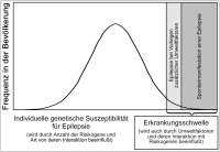 Abbildung 1: Epilepsie - Suszeptibilitt