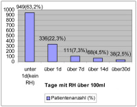 Abbildung 1: RH-freie Miktion