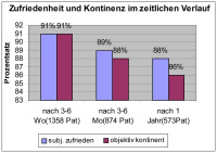 Abbildung 2: Kontinenz