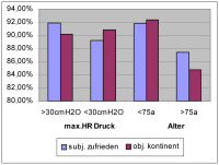 Abbildung 3: ISD - Alter